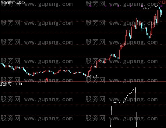 通达信变盘拐点指标公式