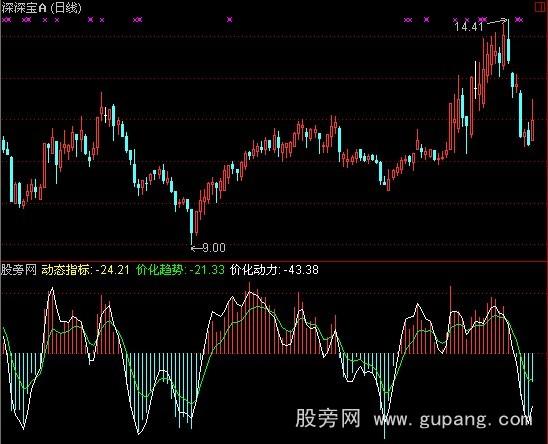 通达信价化动力指标公式