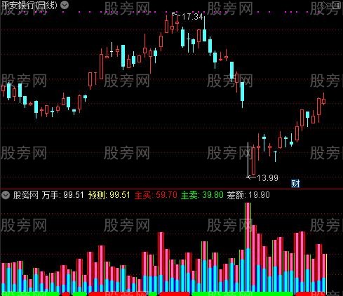 通达信主动成交量指标公式