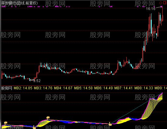 通达信看准趋势指标公式
