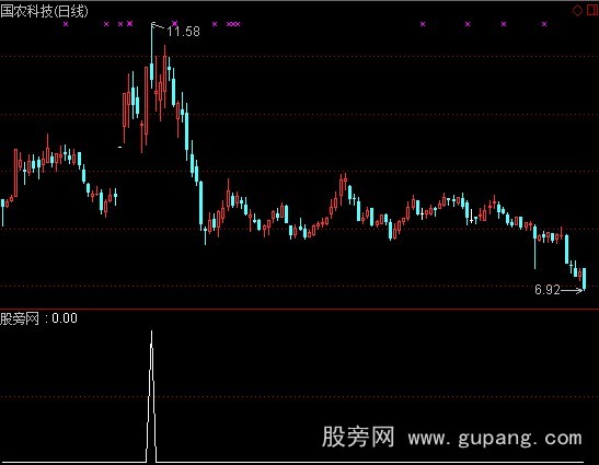 通达信涨停回踩选股指标公式