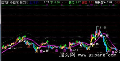通达信极准主图指标公式