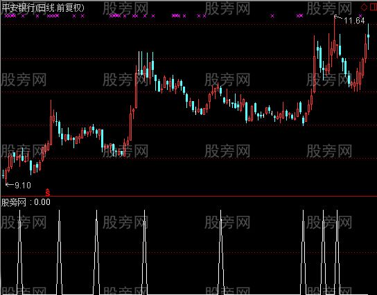 通达信卖出预警指标公式