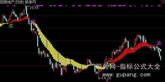 通达信买卖长线做多主图指标公式