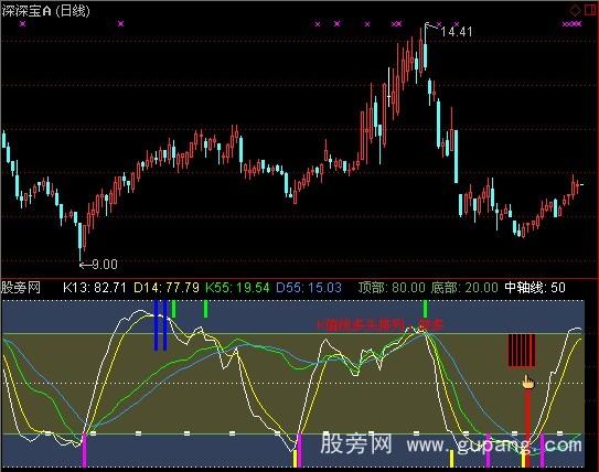 通达信多日K值指标公式
