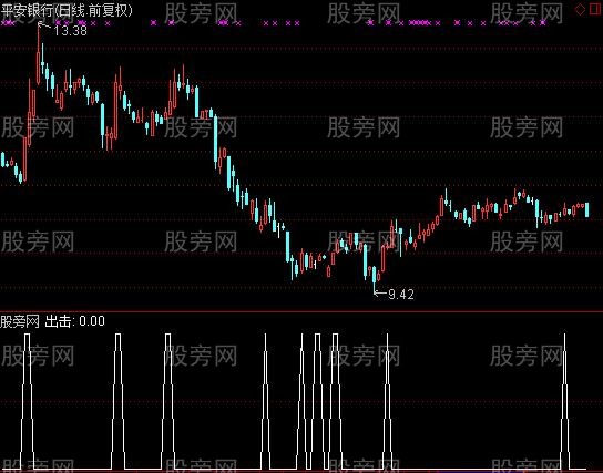 通达信雷霆一击选股指标公式