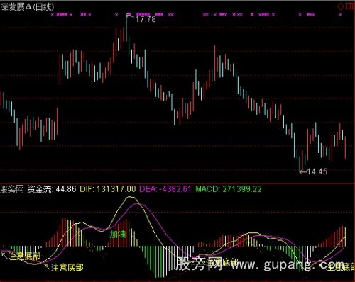 通达信抓量价背离指标公式