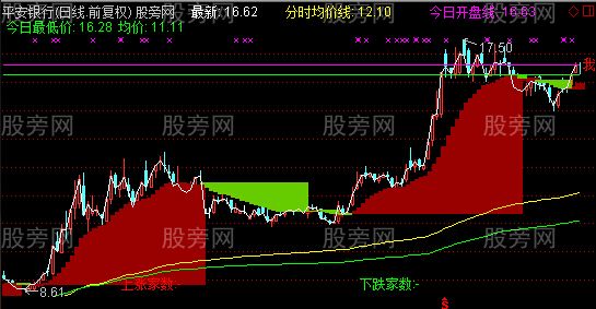 通达信融合分时主图指标公式