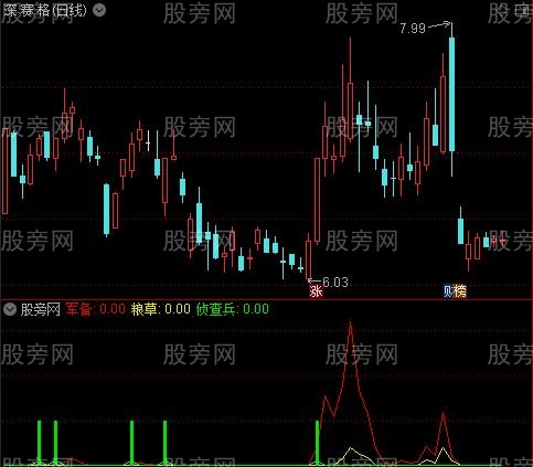 通达信穿越火线指标公式