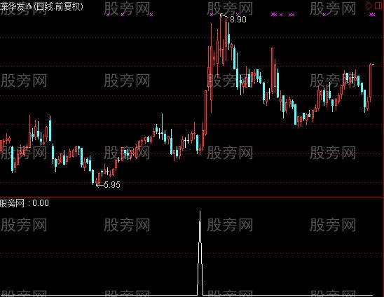通达信黑马出击选股指标公式