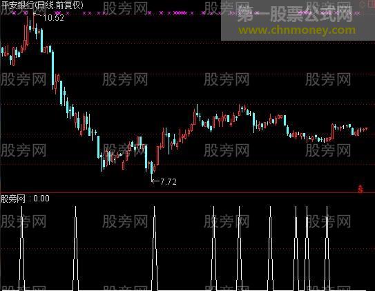 通达信价量起步选股指标公式