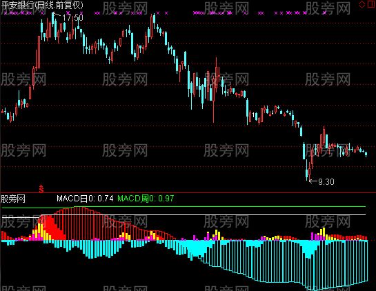 通达信MACD共震指标公式