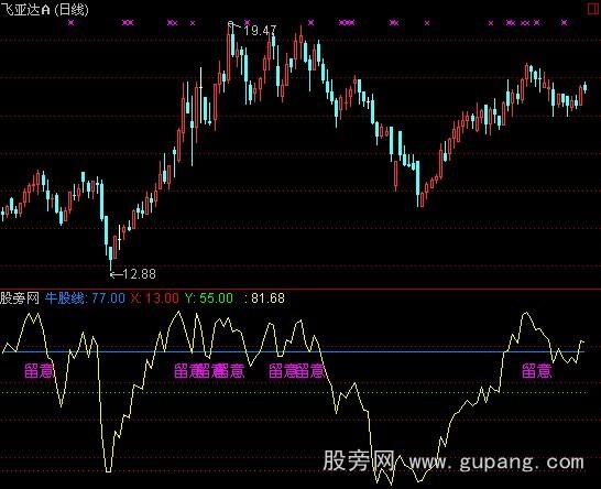 通达信黄线突破指标公式