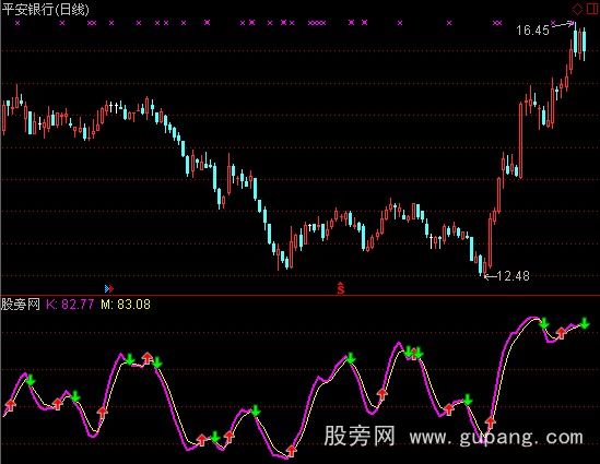 通达信DMA快慢线指标公式