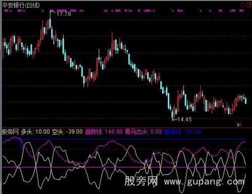 通达信黑马出头指标公式