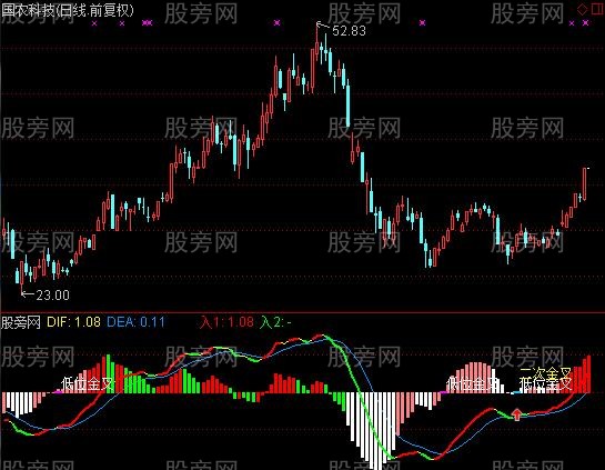 通达信MACD看透主力T指标公式