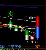 将卫东K线主图中出现的“上白下红”K柱做成预警公式