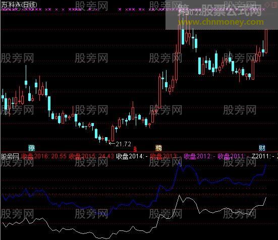 通达信甄别个股指标公式