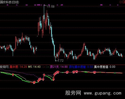 通达信集中度指标公式