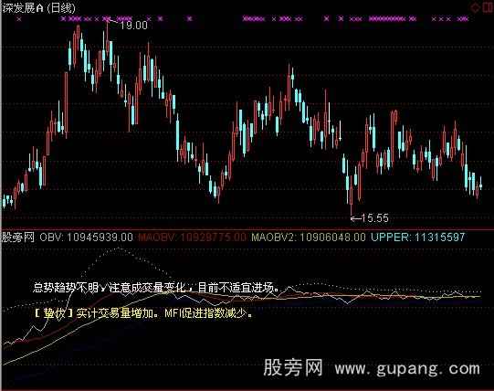 通达信OBV+解盘指标公式