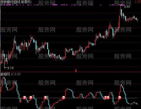 通达信MACD阻击点指标公式