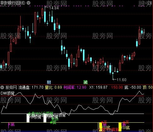通达信macd+kdj+rsi+大盘顶底背离指标公式
