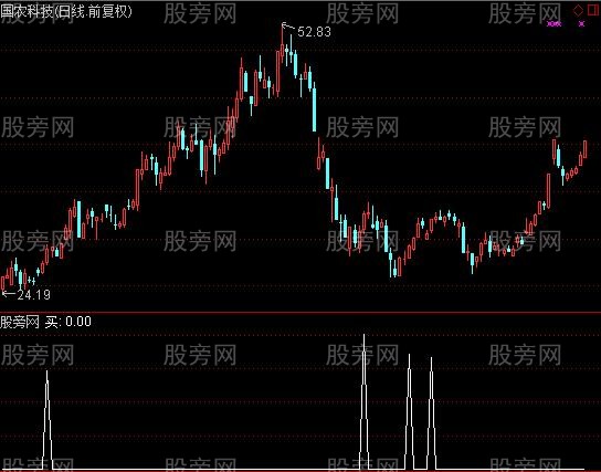 通达信求助选股指标公式