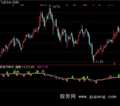 通达信副图显示大盘指标公式