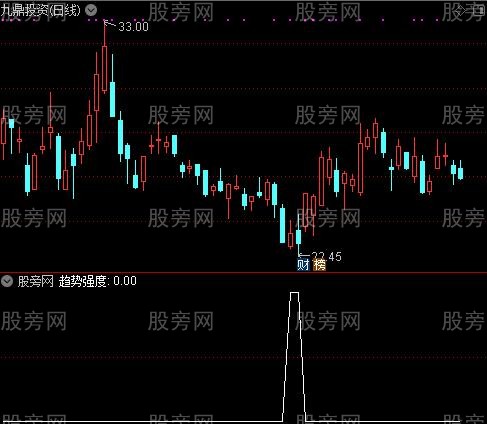 通达信低位突破选股指标公式