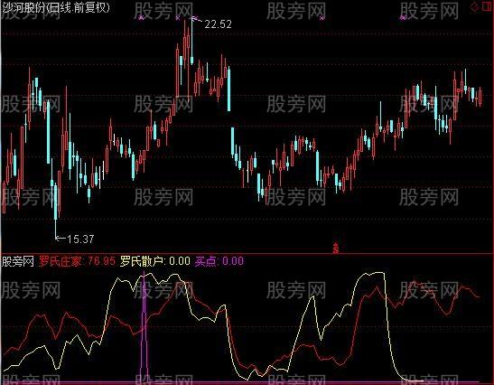 通达信罗氏庄家指标公式