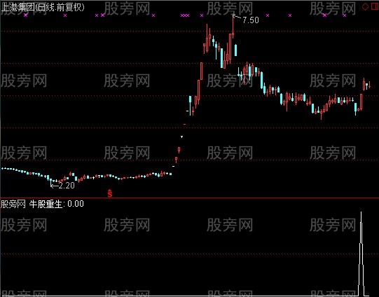 通达信牛股重生选股指标公式