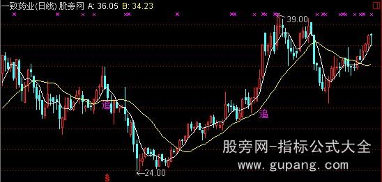 通达信追涨有理主图和选股指标公式