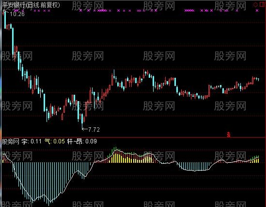 通达信MACD爱爱指标公式