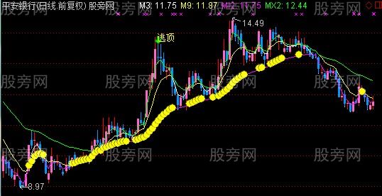 通达信点点金珠主图指标公式