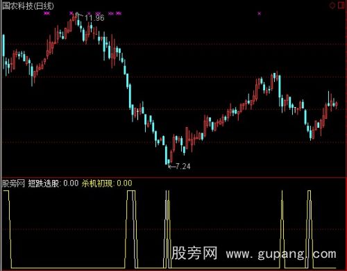 通达信杀跌选股指标公式