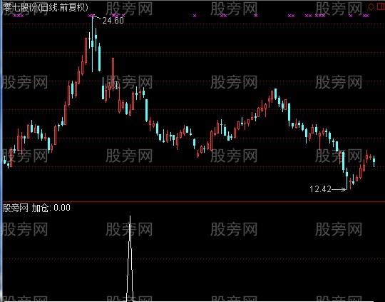 通达信笑君牛柱选股指标公式