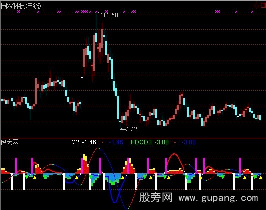 通达信动能节奏指标公式