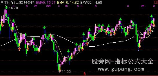 通达信快速KD主图指标公式