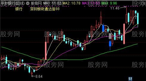 通达信魔法K线主图指标公式