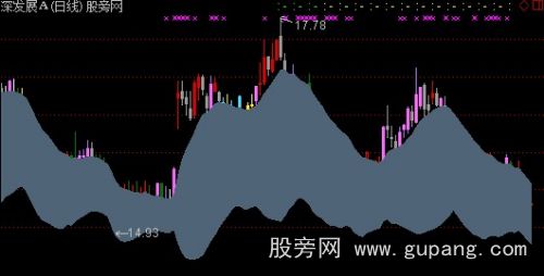 通达信抢打出头鸟主图指标公式