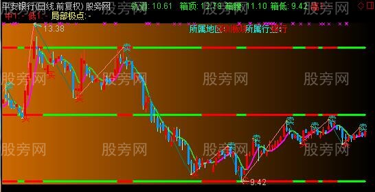 通达信金三角波段主图指标公式