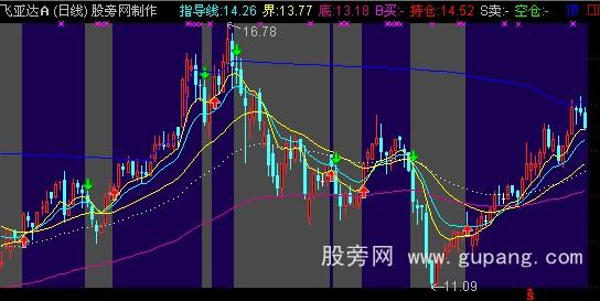 通达信指导线主图指标公式