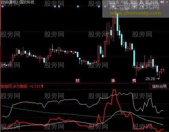 同花顺起爆牛股指标公式