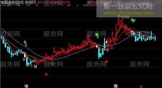通达信操盘手一红主图指标公式