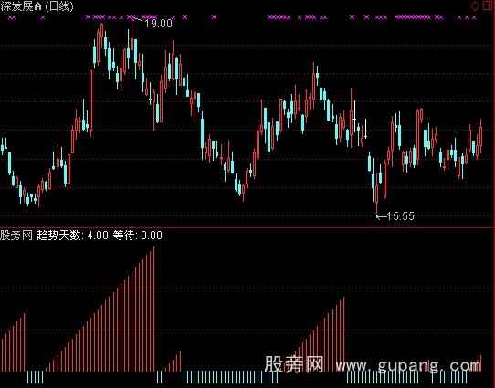 通达信趋势天数指标公式