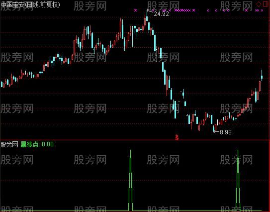 通达信暴涨点指标公式