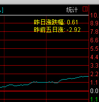 通达信的分时主图用的显示昨日涨幅的指标