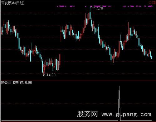 通达信招财猫选股指标公式