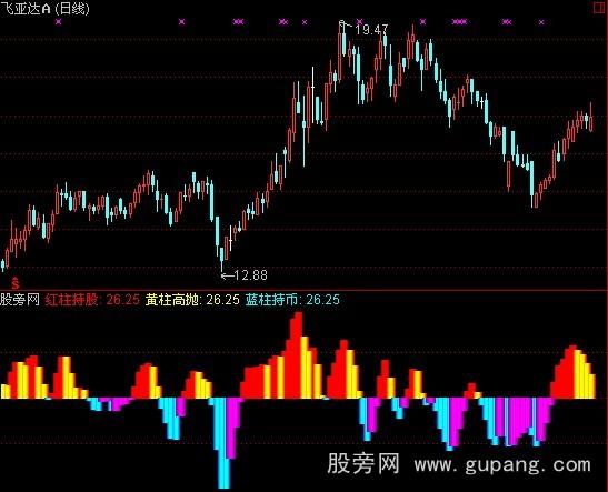 通达信提前额指标公式