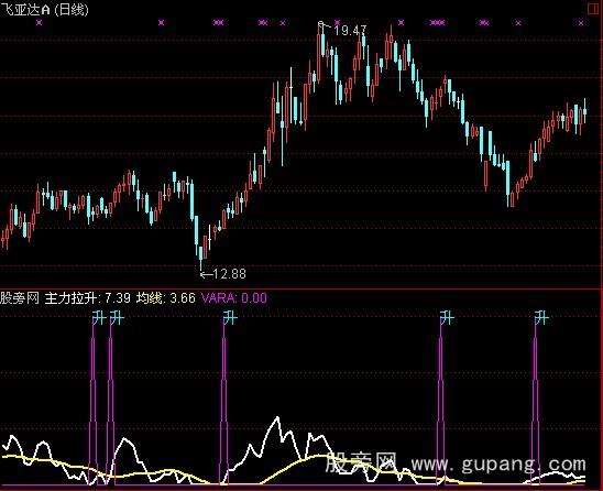 通达信主力拉升指标公式